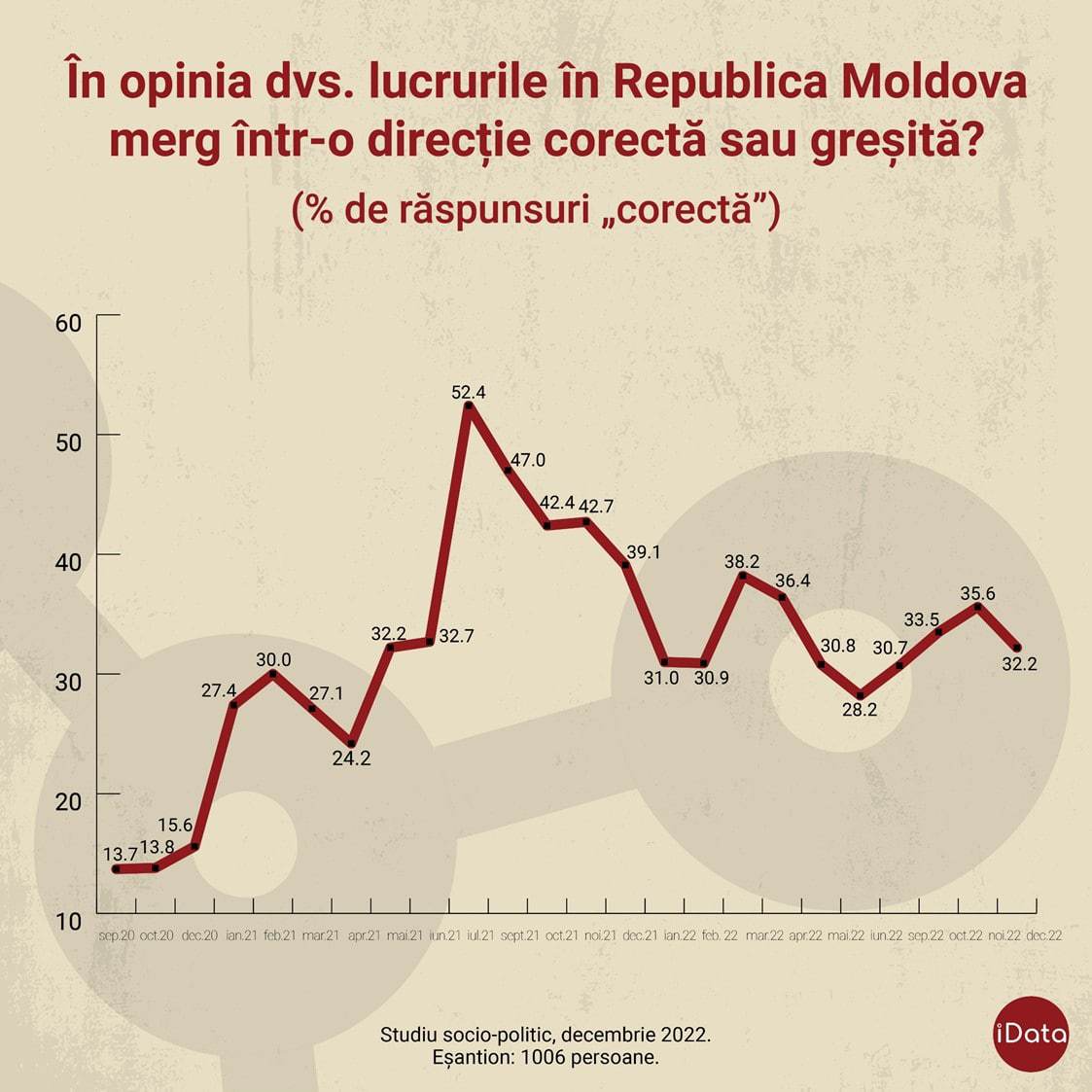 din moldoveni cred că Moldova merge într o direcție greșită Studiul a fost realizat și